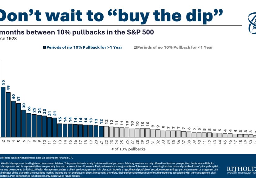 Does Buy the Dip Work? - A Wealth of Common Sense