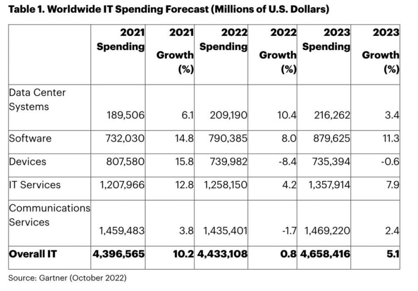 Gartner: Business Software Spend Still Forecast to Rise 11.3% to $880 Billion in 2023