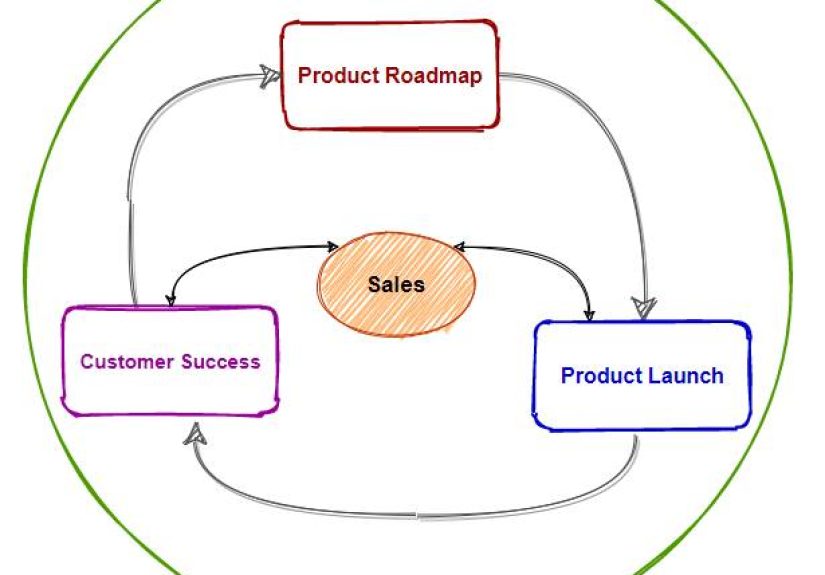Role of Sales in ‘Product Led Growth’