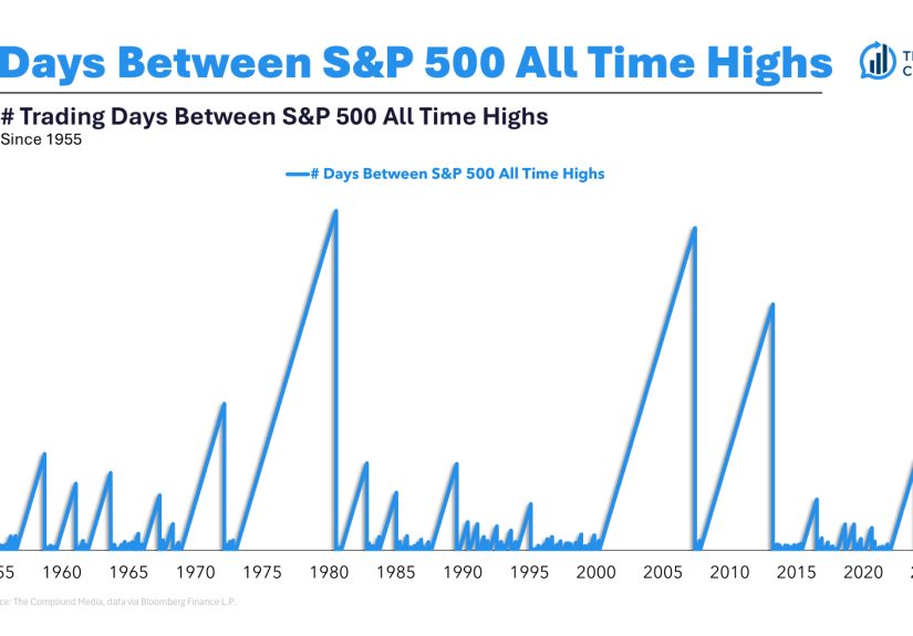 The Best Time to Invest - A Wealth of Common Sense