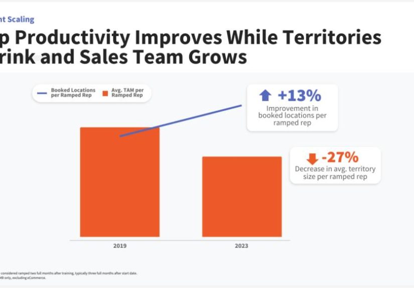 Toast: We Made Our Sales Reps Close More, And Shrunk Their Territories. It Worked.