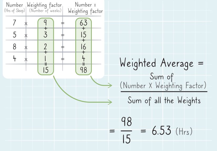 3 Ways to Calculate Weighted Average