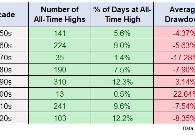 Stock Market Tops, Bottoms & Middles - A Wealth of Common Sense