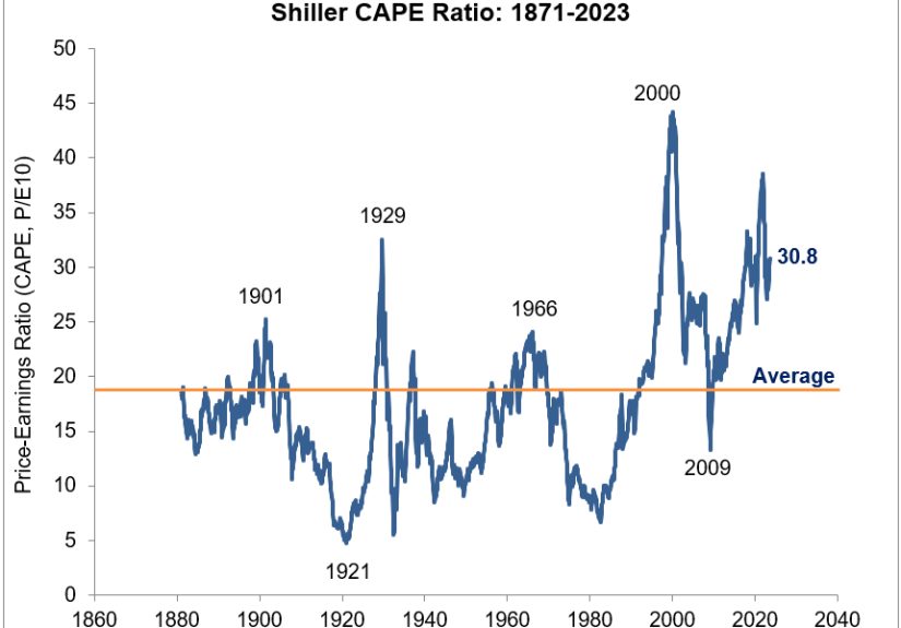 Do Valuations Even Matter For the Stock Market?