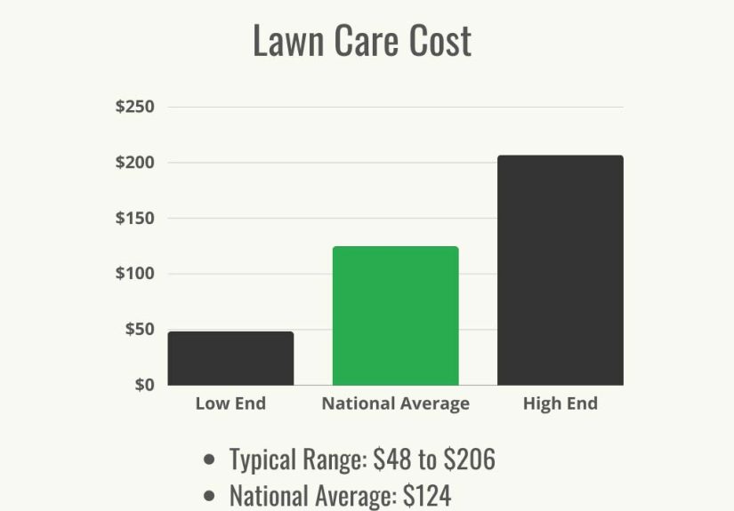 How Much Does Lawn Care Cost? - Bob Vila