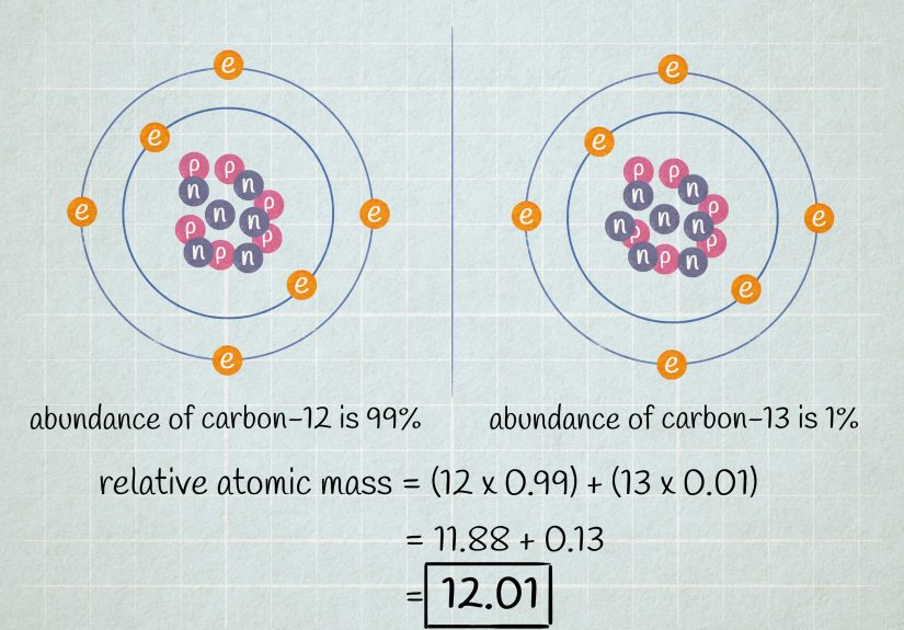How to Calculate Atomic Mass in Chemistry