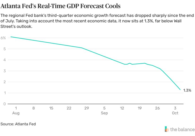 Red-Hot Economy Now Shivers, Says Atlanta Fed