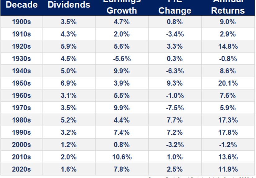 What's Driving the Stock Market Returns?