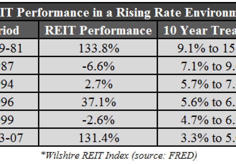 Will Rising Rates Hurt REIT Performance?