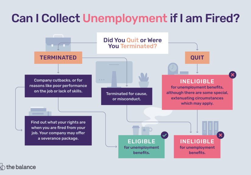 Can You Collect Unemployment If You Get Fired?