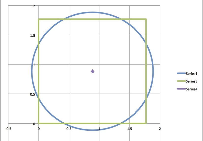 How to Determine a Square and Circle of Equal Area: 9 Steps