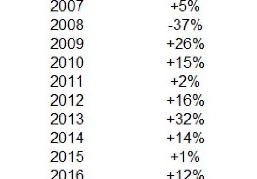 Risk and Return in the Stock Market Are Not Evenly Distributed